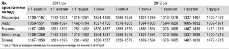 В 2012 году бюджетников снова будут отправлять в отпуска за свой счет