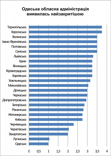 Власти Полтавщины оказалась на втором месте в Украине по открытости перед гражданами