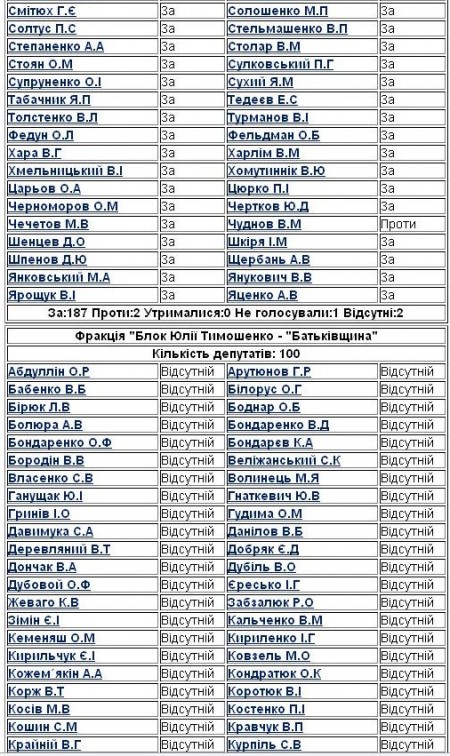 Кто голосовал за "языковой" законопроект (СПИСОК)