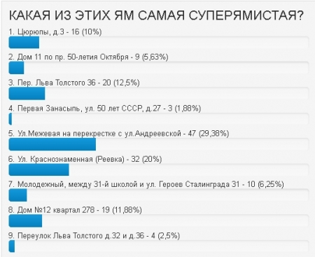 Супер-Ямы Кременчуга