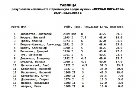 Виталий Норцов – победитель первой лиги Кременчуга по шахматам