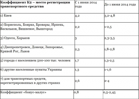 В Украине с понедельника подорожает автогражданка