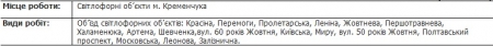 Вот чем сегодня будут заниматься в Кременчуге коммунальные службы