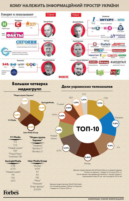 Кому принадлежит информационное пространство Украины