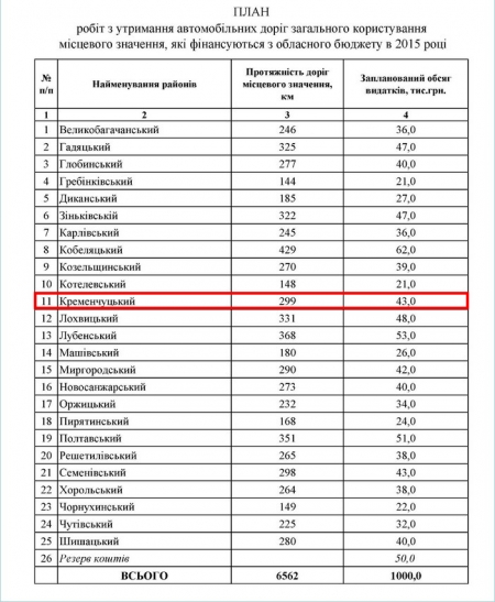 299 км автодоріг відремонтують у Кременчуцькому районі