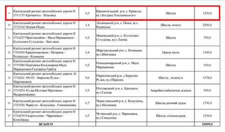 299 км автодоріг відремонтують у Кременчуцькому районі