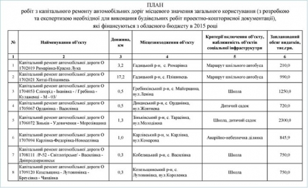 299 км автодоріг відремонтують у Кременчуцькому районі