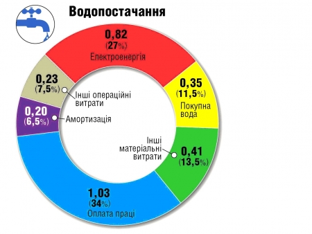 Зниження тарифів — це популізм, життєво необхідно проводити реформи