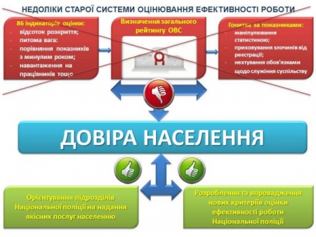 86 показників ефективності роботи міліцейського підрозділу відмінили 