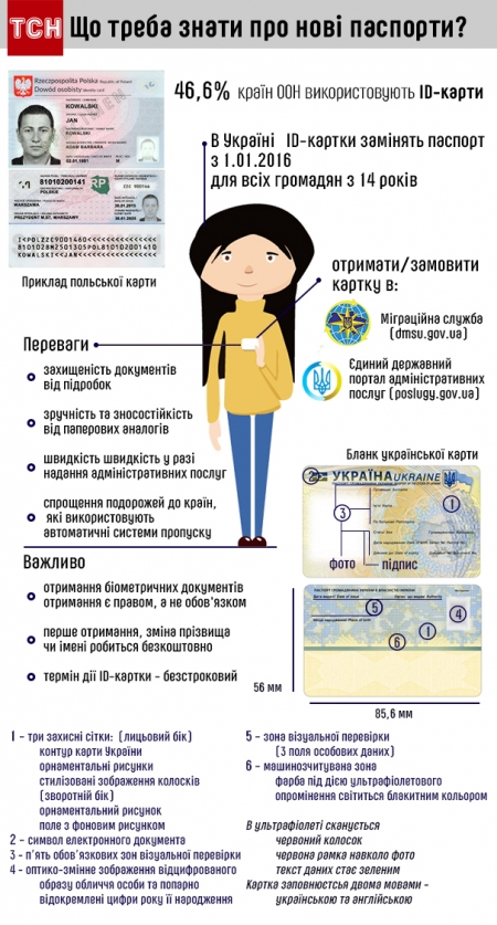 Кто, когда, зачем и как получит новые паспорта в виде ID-карт (ИНФОГРАФИКА)