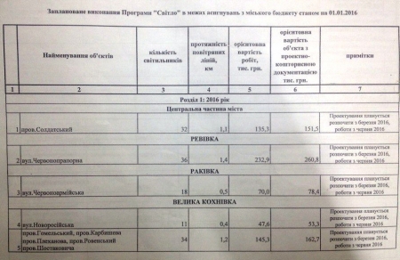 На каких улицах в Кременчуге будет светло