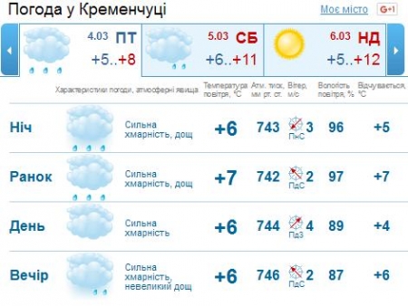 Кременчужане, берите зонты - на неделе будет дождливо