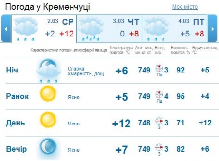 Кременчужане, берите зонты - на неделе будет дождливо