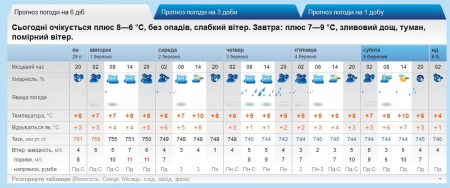 Кременчужане, берите зонты - на неделе будет дождливо