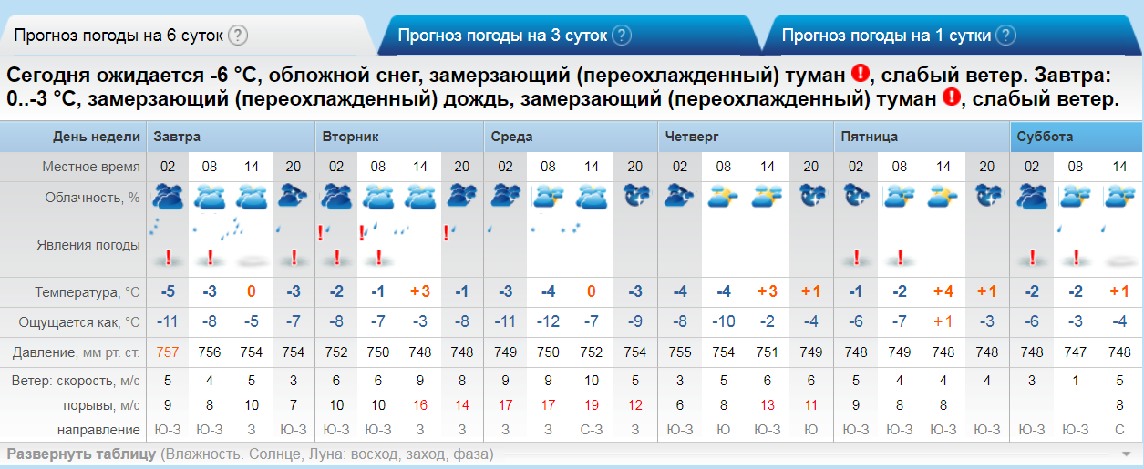 Прогноз погоды на неделю давление. Прогноз погоды. Погода на завтра в Тольятти. Погода Тольятти сегодня. Погода в Минусинске на сегодня по часам.